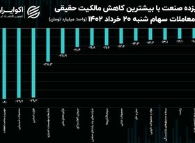 نشیب نیم همتی سرمایه حقیقی از بازار سهام!/ سهم کدام صنایع بیشتر بود؟