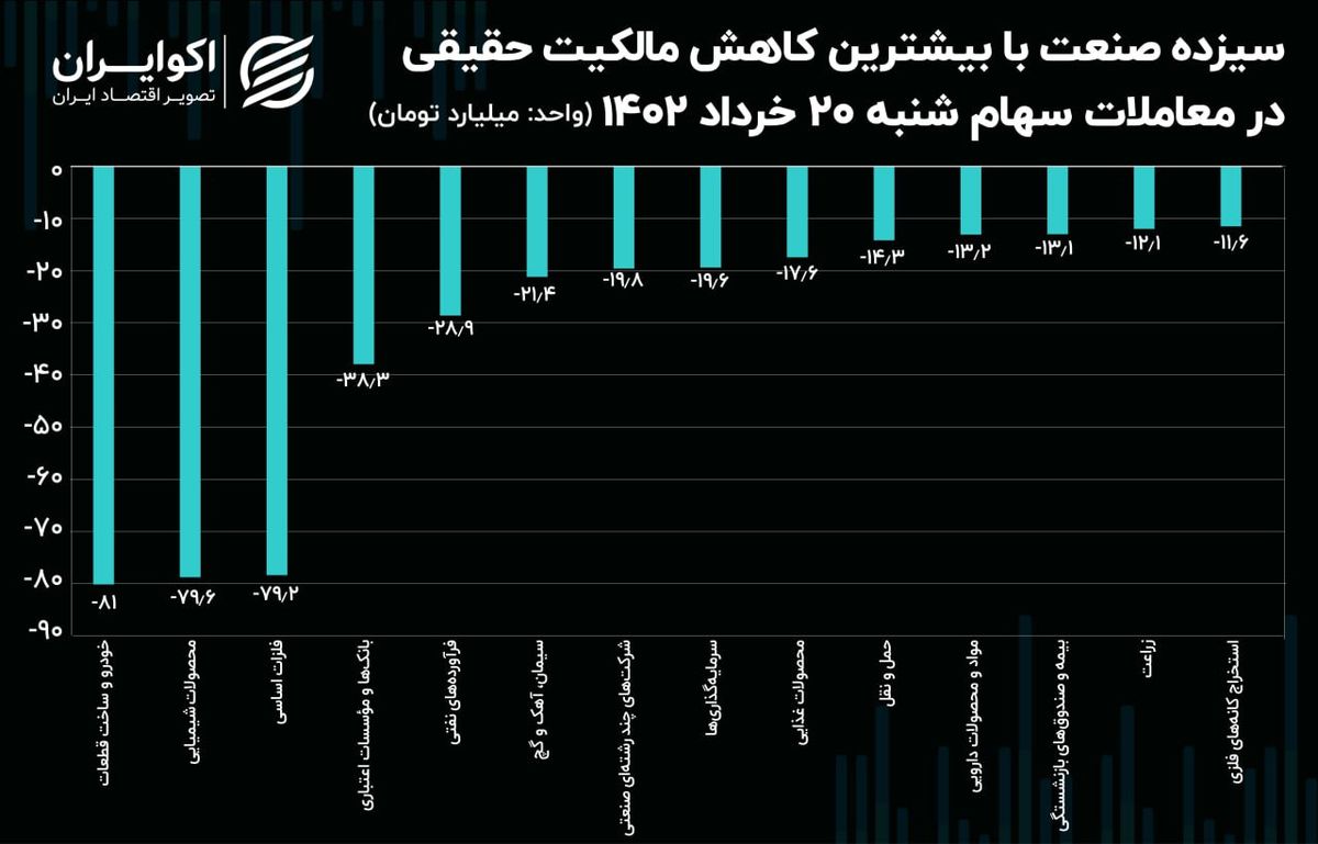 نشیب نیم همتی سرمایه حقیقی از بازار سهام!/ سهم کدام صنایع بیشتر بود؟