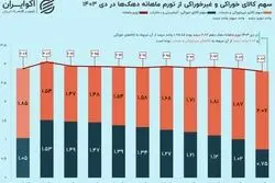 متهم اصلی تورم فقرا در دی؛ انگشت اتهام به سوی کیست؟