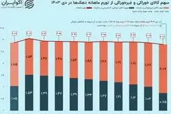متهم اصلی تورم فقرا در دی؛ انگشت اتهام به سوی کیست؟