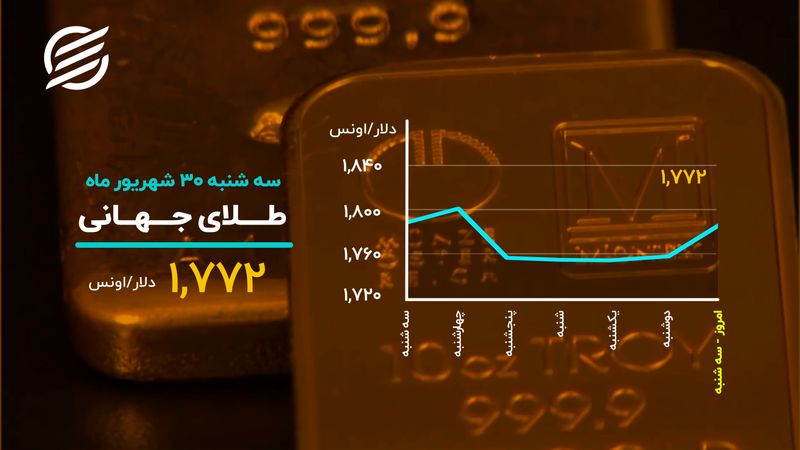 ماندگاری بیت کوین در کانال ۴۳ هزار دلاری