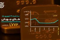 ماندگاری بیت کوین در کانال ۴۳ هزار دلاری