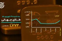 ماندگاری بیت کوین در کانال ۴۳ هزار دلاری