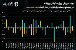 افزایش احتیاط در معاملات خریداران حقیقی بورس تهران