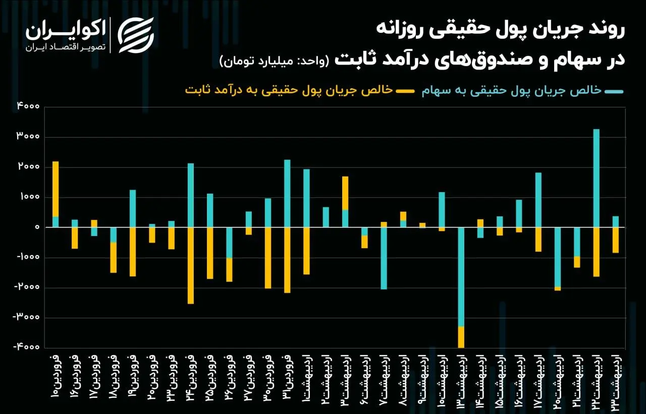 افزایش احتیاط در معاملات خریداران حقیقی بورس تهران