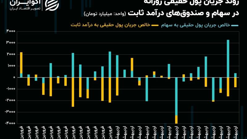 افزایش احتیاط در معاملات خریداران حقیقی بورس تهران