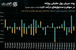 افزایش احتیاط در معاملات خریداران حقیقی بورس تهران
