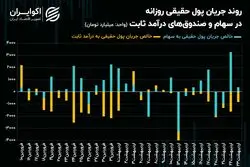 افزایش احتیاط در معاملات خریداران حقیقی بورس تهران