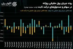 افزایش احتیاط در معاملات خریداران حقیقی بورس تهران