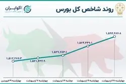  کارنامه بورس در 4 هفته معاملاتی اردیبهشت