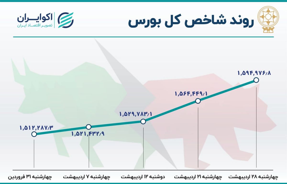  کارنامه بورس در 4 هفته معاملاتی اردیبهشت