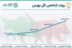  کارنامه بورس در 4 هفته معاملاتی اردیبهشت