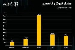 تحلیل بنیادی سهام فاسمین