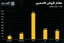 تحلیل بنیادی سهام فاسمین