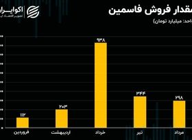 تحلیل بنیادی سهام فاسمین