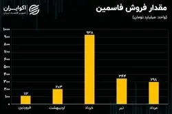 تحلیل بنیادی سهام فاسمین