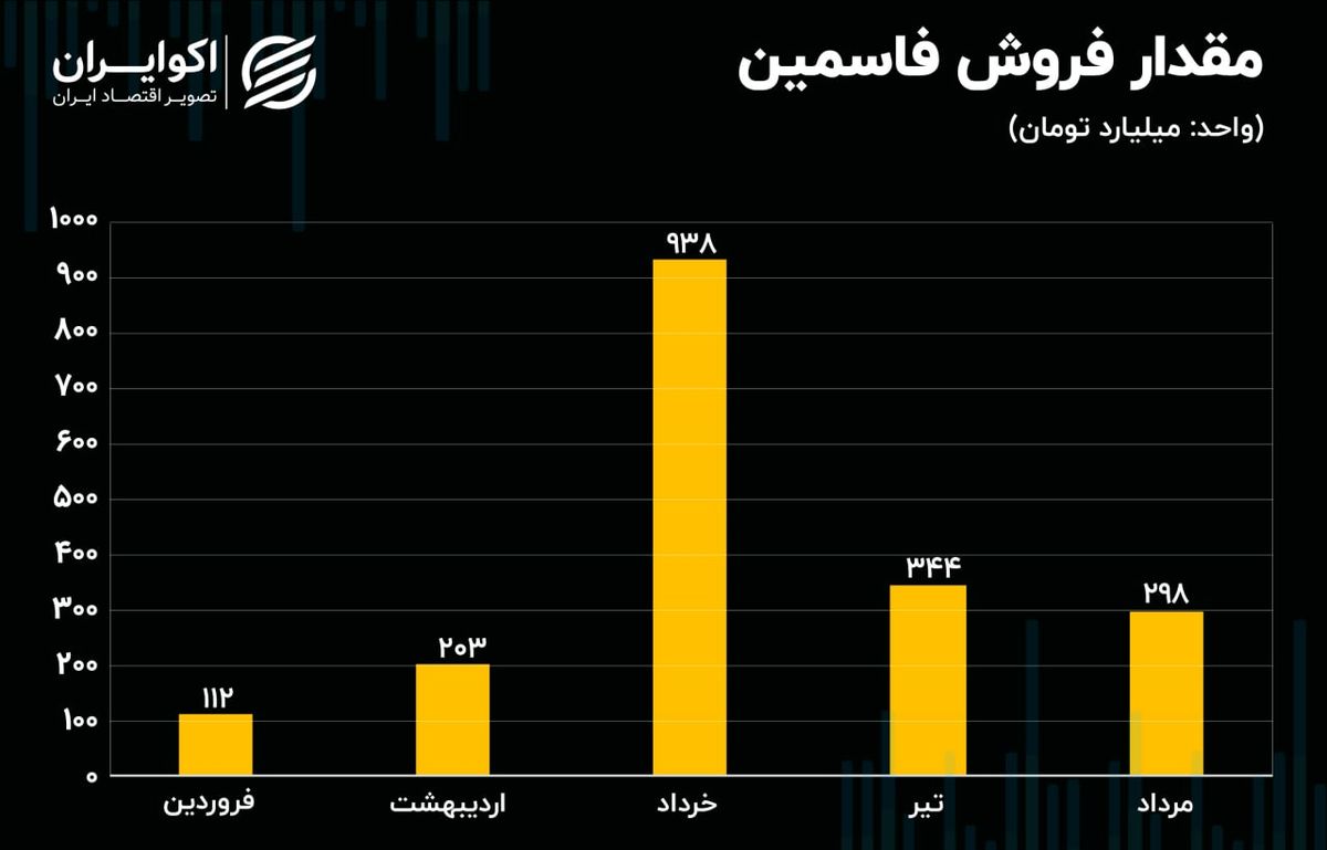 تحلیل بنیادی سهام فاسمین