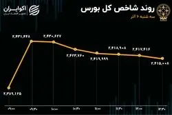 زور صف‌های خرید به فروش نرسید/ تجدید ارزیابی‌ها؛ محرک مهم بازار 