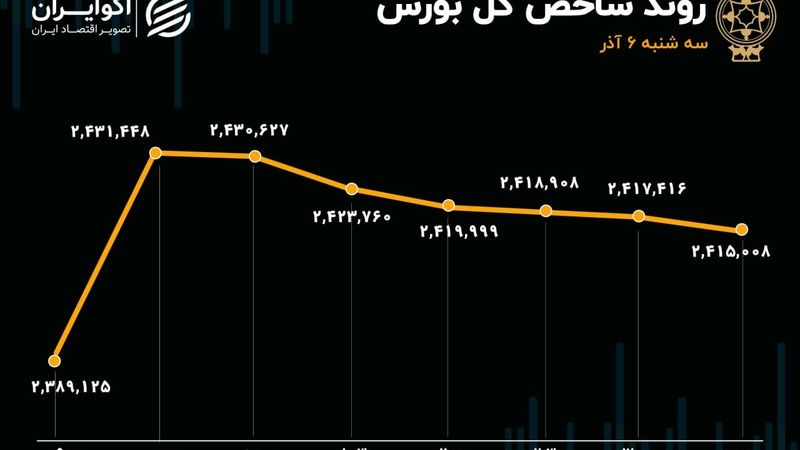 زور صف‌های خرید به فروش نرسید/ تجدید ارزیابی‌ها؛ محرک مهم بازار 