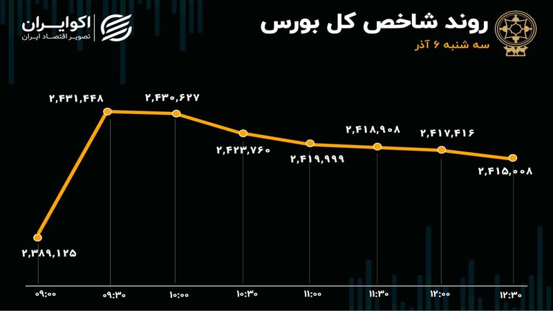 زور صف‌های خرید به فروش نرسید/ تجدید ارزیابی‌ها؛ محرک مهم بازار 