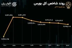 زور صف‌های خرید به فروش نرسید/ تجدید ارزیابی‌ها؛ محرک مهم بازار 