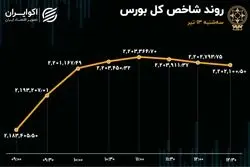 شاخص بورس مرز مقاومت را شکست