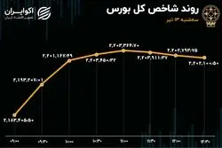 شاخص بورس مرز مقاومت را شکست