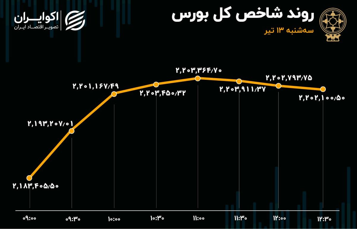 شاخص بورس مرز مقاومت را شکست