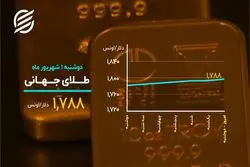 شاخص بورس متوقف شد، بیت کوین کانال عوض کرد