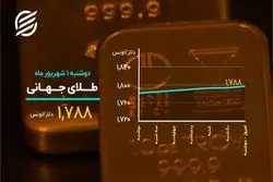 شاخص بورس متوقف شد، بیت کوین کانال عوض کرد