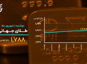 شاخص بورس متوقف شد، بیت کوین کانال عوض کرد