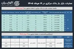 تنگنای نقدینگی، درآمد دولت را نیز کاهش داد