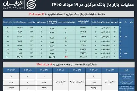 تنگنای نقدینگی، درآمد دولت را نیز کاهش داد