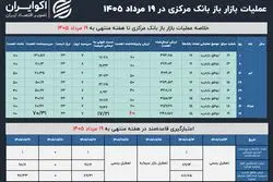 تنگنای نقدینگی، درآمد دولت را نیز کاهش داد