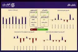 صعود آرام و پیوسته؛ شاخص هم‌وزن ۰.۸۲ درصد بالا آمد