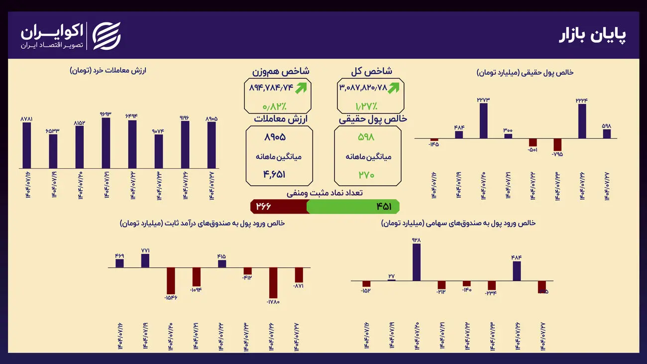 صعود آرام و پیوسته؛ شاخص هم‌وزن ۰.۸۲ درصد بالا آمد