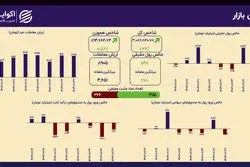 صعود آرام و پیوسته؛ شاخص هم‌وزن ۰.۸۲ درصد بالا آمد