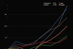 طوفان جنگ در معاملات فلزات صنعتی