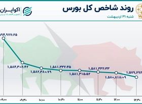 شاخص بورس سنگرها را از دست داد