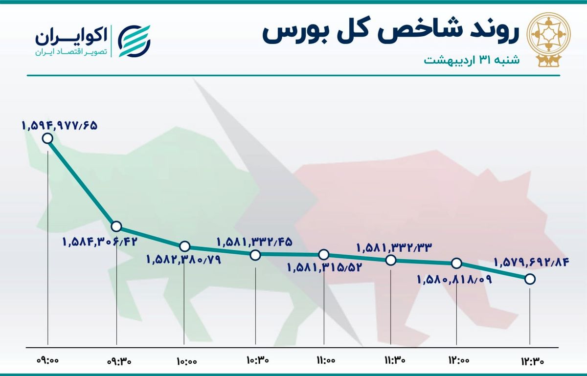 شاخص بورس سنگرها را از دست داد