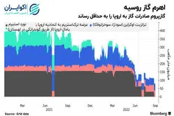 راهکارهای چالش برانگیز اتحادیه اروپا برای مقابله با بحران انرژی