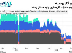 راهکارهای چالش برانگیز اتحادیه اروپا برای مقابله با بحران انرژی