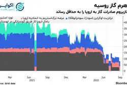 راهکارهای چالش برانگیز اتحادیه اروپا برای مقابله با بحران انرژی