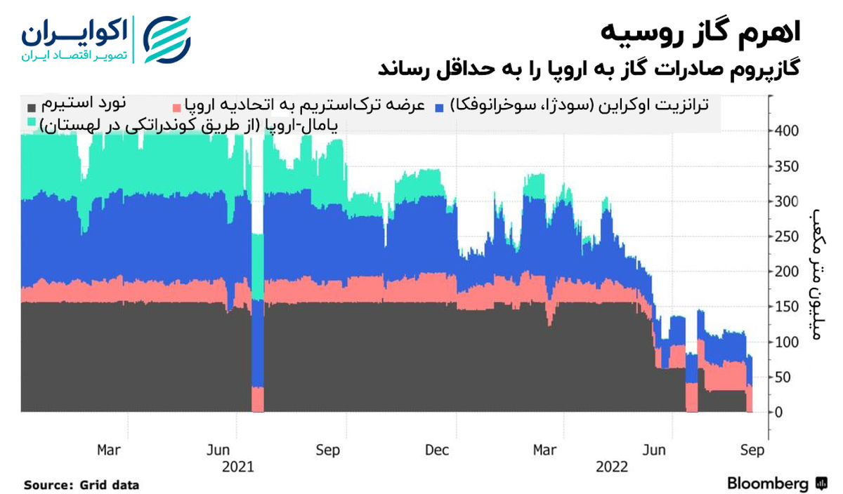 راهکارهای چالش برانگیز اتحادیه اروپا برای مقابله با بحران انرژی