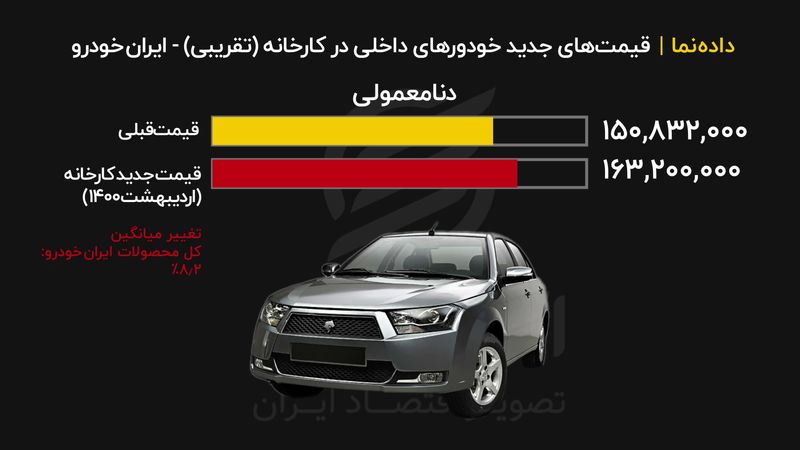 قیمت جدید کارخانه‌ای محصولات ایرانخودرو