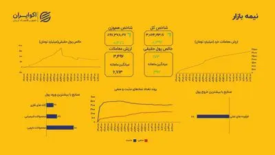تحول در صندوق‌ها؛ خروج از درآمد ثابت و ورود به سهامی