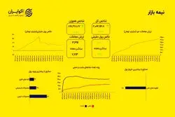 تحول در صندوق‌ها؛ خروج از درآمد ثابت و ورود به سهامی