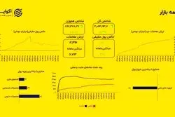 تحول در صندوق‌ها؛ خروج از درآمد ثابت و ورود به سهامی