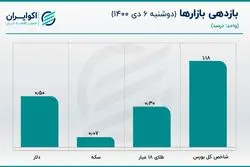 قیمت دلار پایدار ماند/ بازار ارز در انتظار خروجی جلسه برجامی