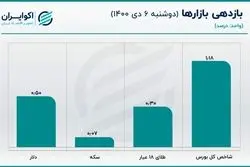 قیمت دلار پایدار ماند/ بازار ارز در انتظار خروجی جلسه برجامی